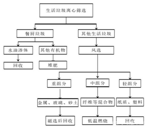 減少生活垃圾創(chuàng)造綠色生活環(huán)境，